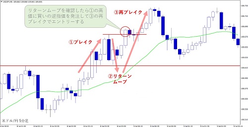 米ドル/円5分足