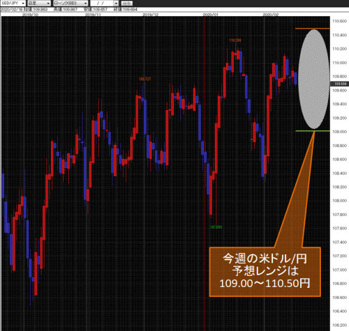 米ドル/円日足