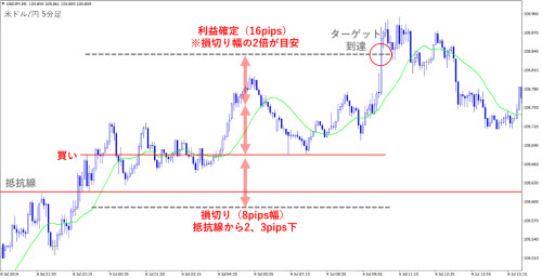 米ドル/円5分足