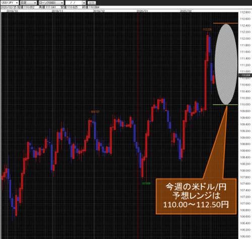 米ドル/円日足