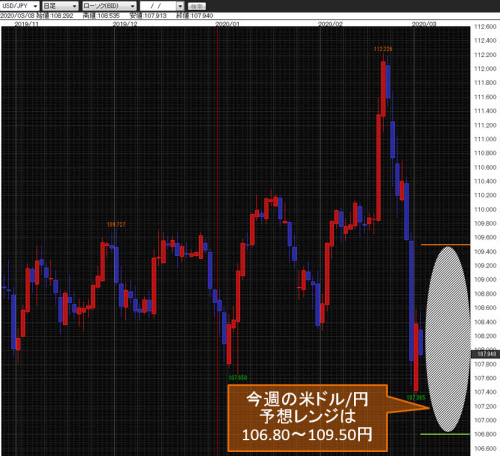 米ドル/円日足