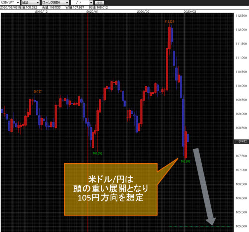 米ドル/円日足