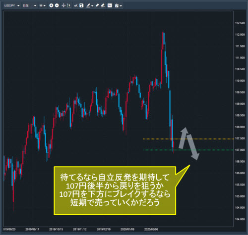 米ドル/円日足