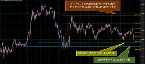 米ドル/円週足