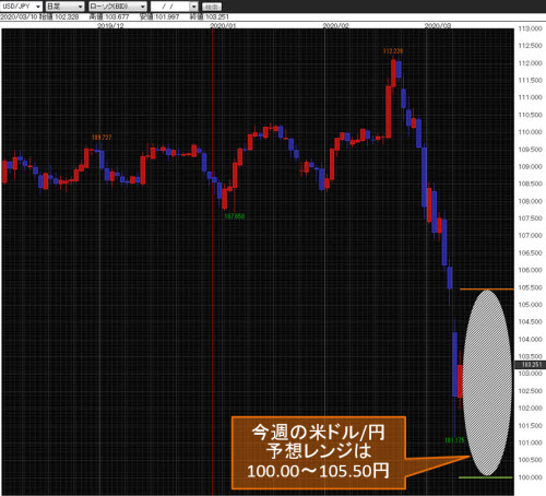 米ドル/円日足