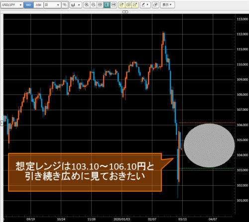 米ドル/円日足