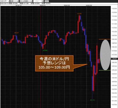 米ドル/円日足