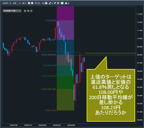 米ドル/円日足