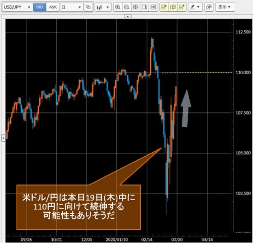 米ドル/円日足