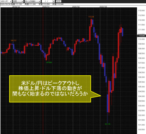 米ドル/円日足
