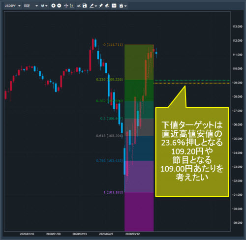 米ドル/円日足