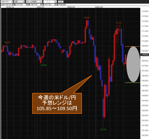 米ドル/円日足