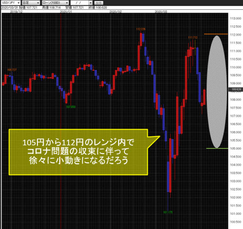 米ドル/円日足