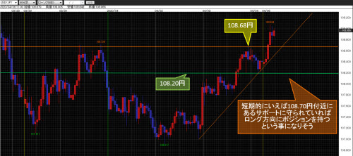米ドル/円60分足