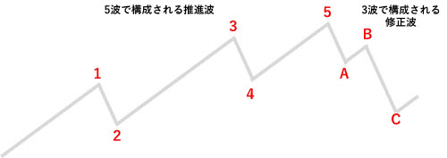 エリオット波動