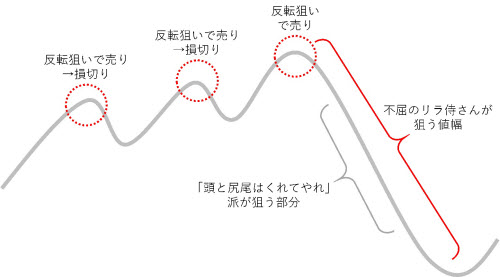 逆コツコツドカン