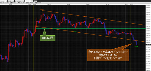 米ドル/円60分足
