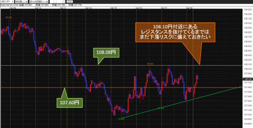 米ドル/円60分足