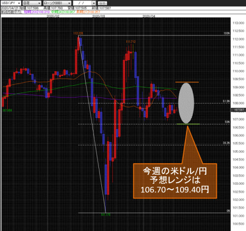 米ドル/円日足