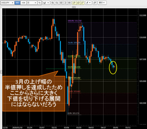 米ドル/円日足