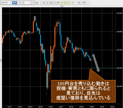 米ドル/円日足
