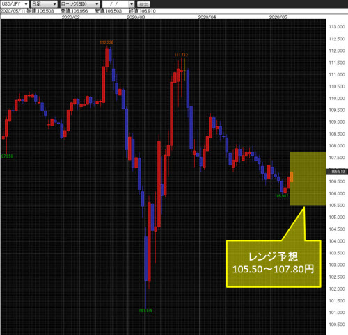 米ドル/円日足チャート