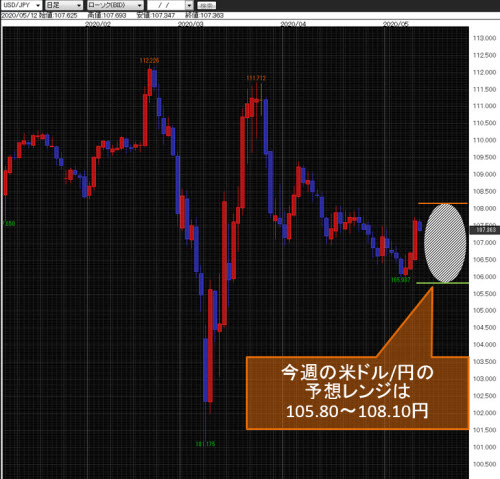 米ドル/円日足