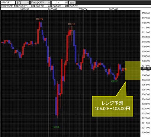 米ドル/円日足チャート