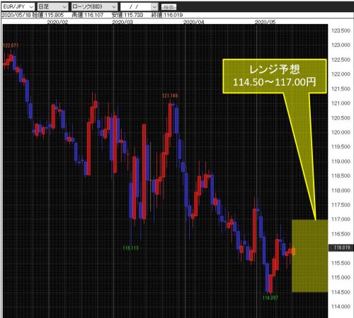 ユーロ/円日足チャート