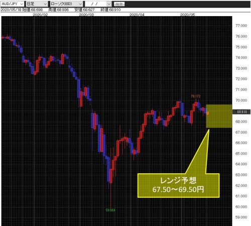 豪ドル/円日足チャート