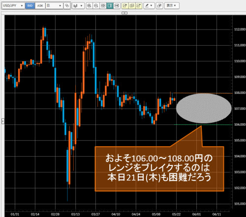 米ドル/円日足
