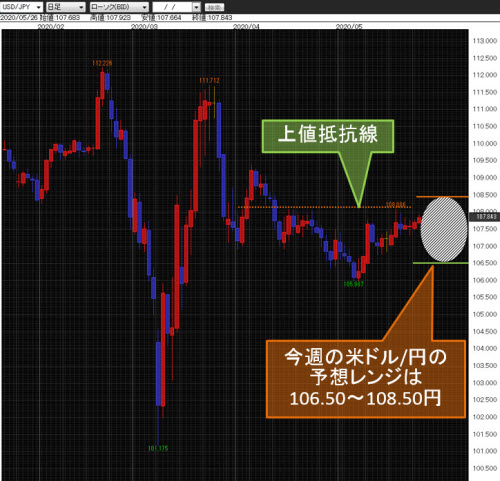 米ドル/円日足