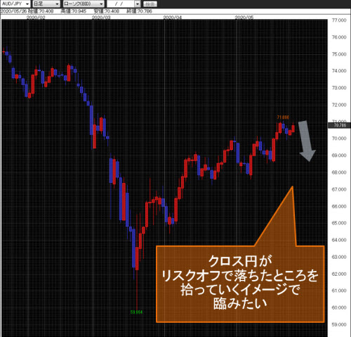 豪ドル/円日足
