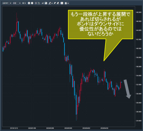 英ポンド/円日足