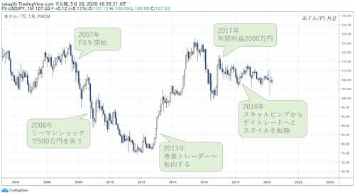 米ドル円月足