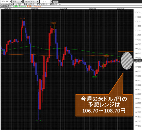 米ドル/円日足