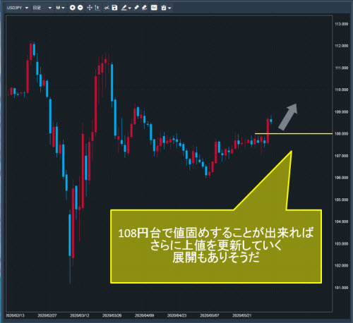 米ドル/円日足