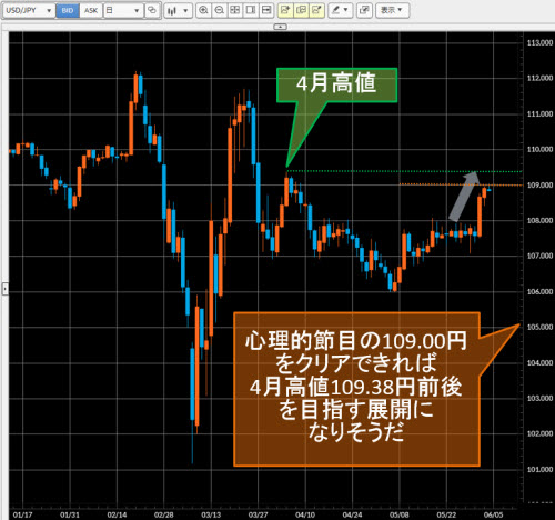 米ドル/円日足