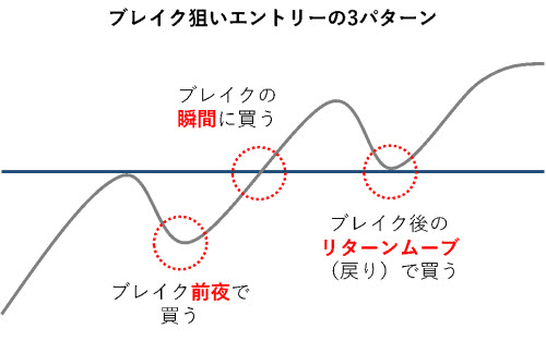 エントリー3パターン