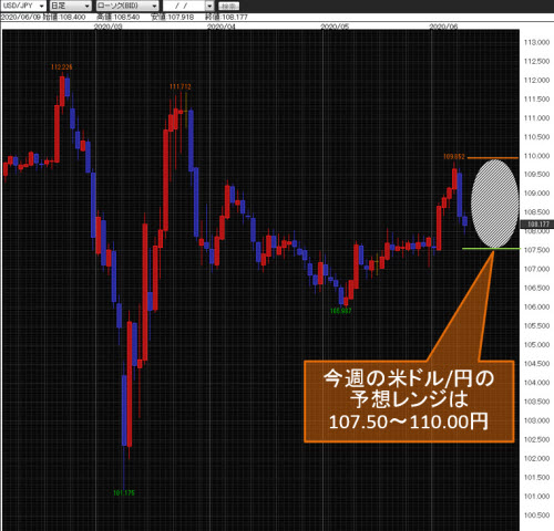 米ドル/円日足