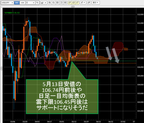 米ドル/円日足
