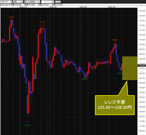 米ドル/円日足チャート