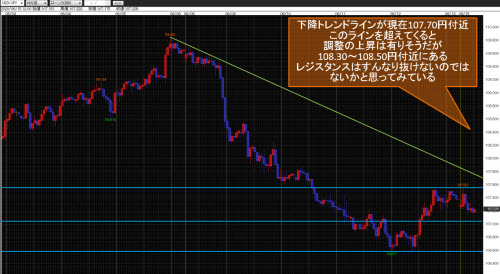 米ドル/円60分足