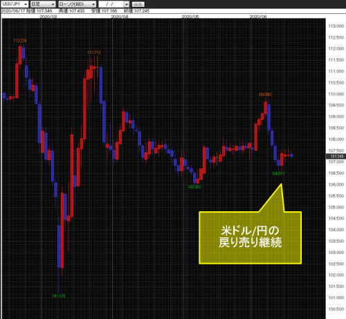 米ドル/円日足