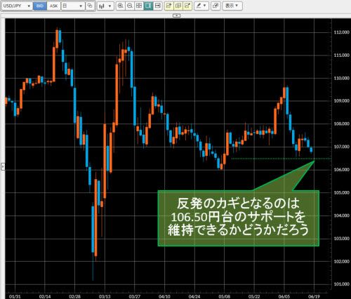 米ドル/円日足