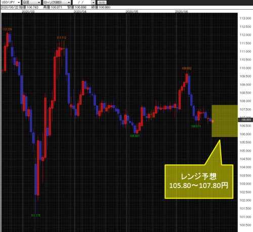 米ドル/円日足チャート