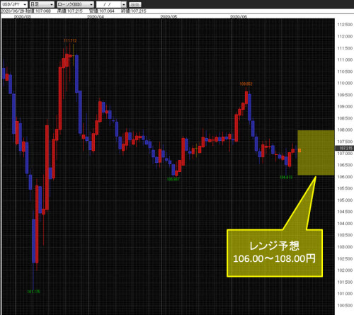 米ドル/円日足チャート