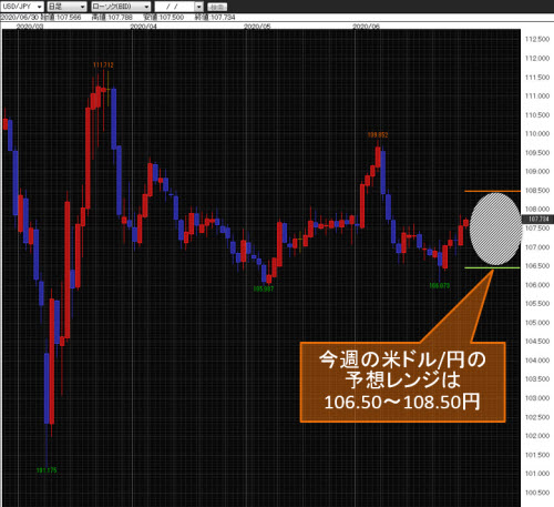 米ドル/円日足