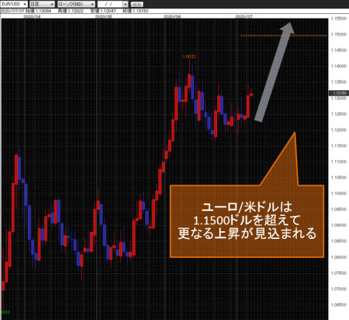 ユーロ/米ドル日足