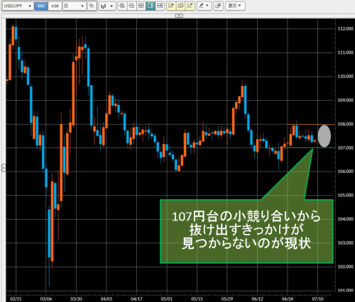 米ドル/円日足
